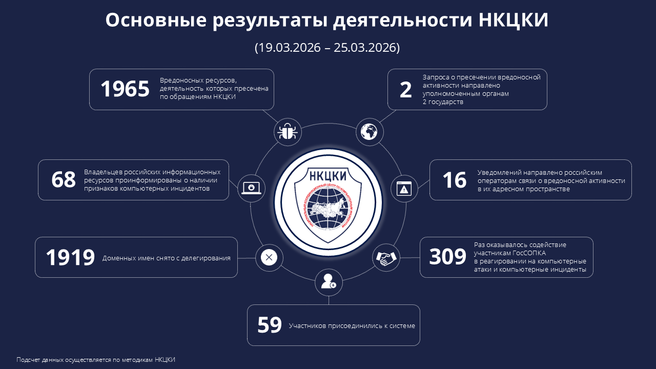 Основные результаты деятельности НКЦКИ (19.03.2026-25.03.2026)